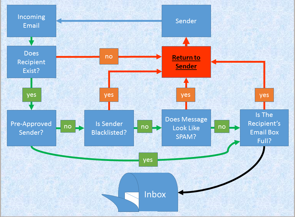 Email Delivery Path